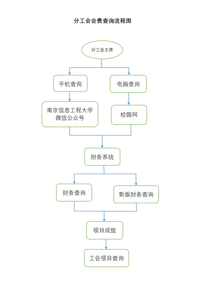 分工会会费查询流程图